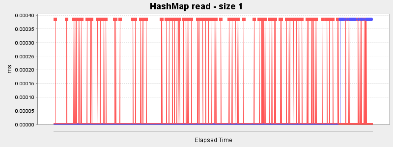 HashMap read - size 1